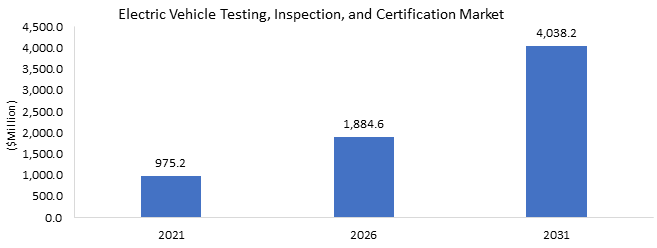 Electric Vehicle Testing, Inspection, and Certification Market